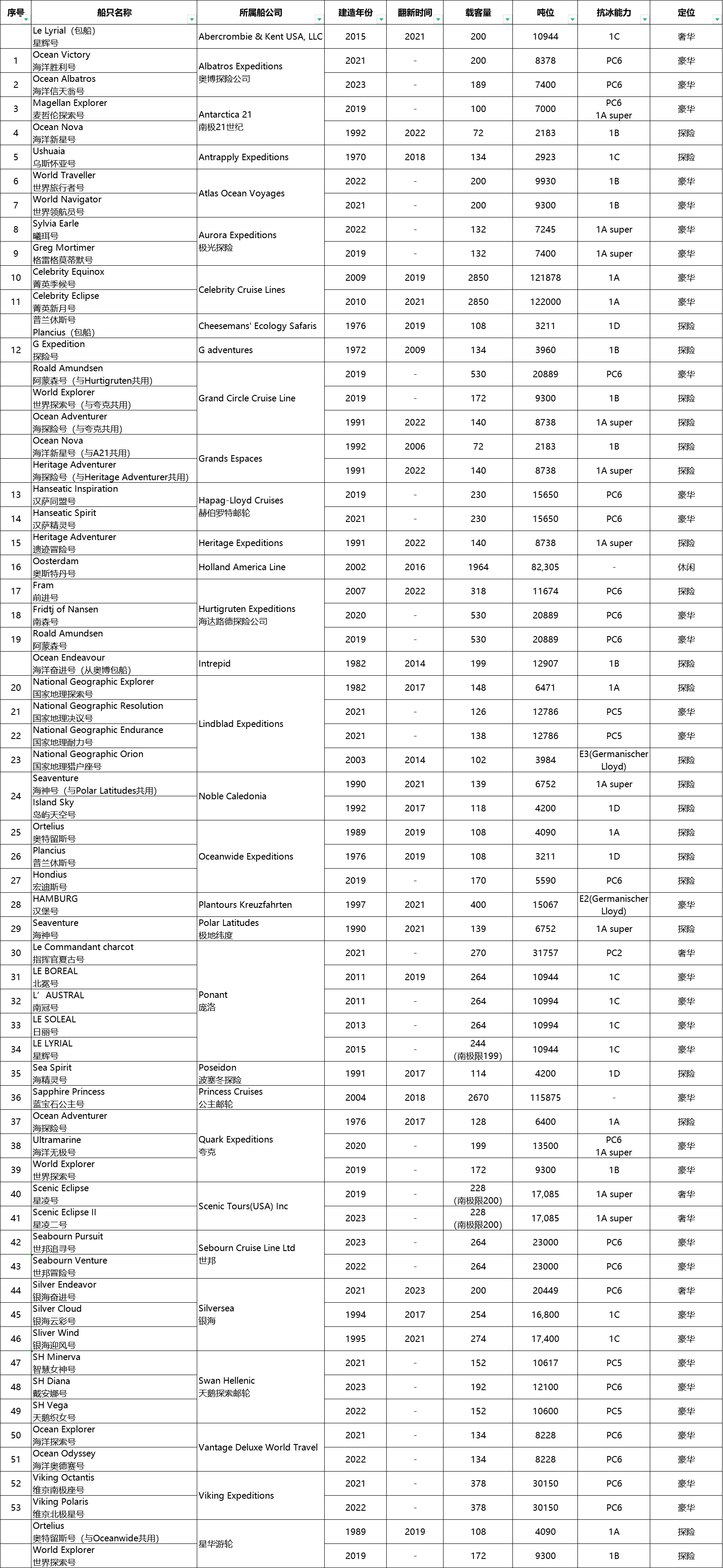 南极旅游该如何选择邮轮 ？(图1)